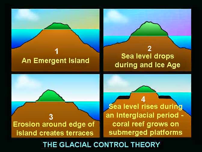 Glacial Control theory on reef formation